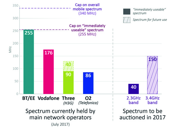 5G Spectrum Auction July 2017