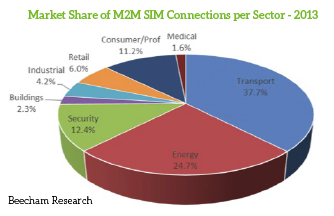 m2m graph