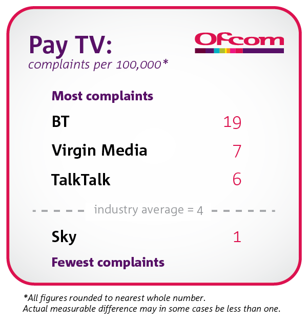 complaints-dec16-paytv