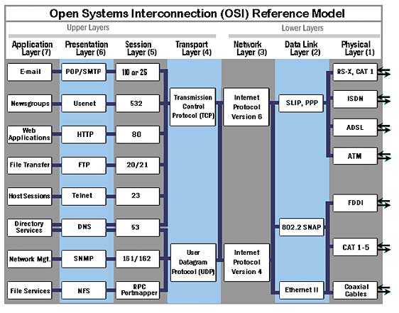 OSI Model